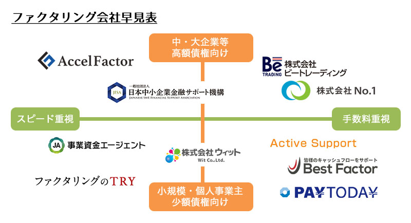 人気のファクタリング会社早見表