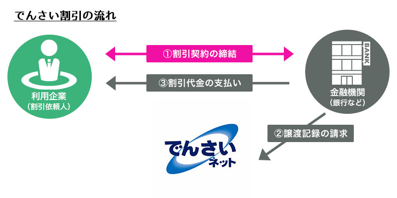 でんさいの割引の流れ