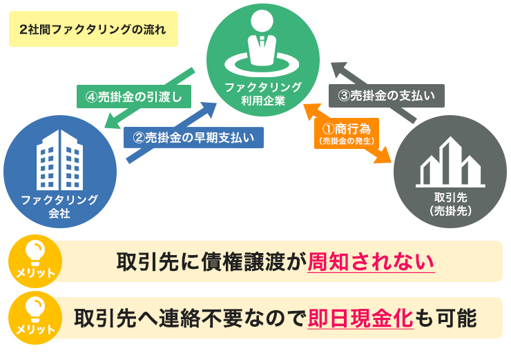 2社間ファクタリングの仕組み図