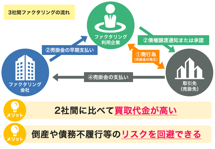 3社間ファクタリングの仕組み図