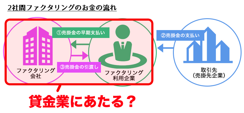 2社間ファクタリングのお金の流れ