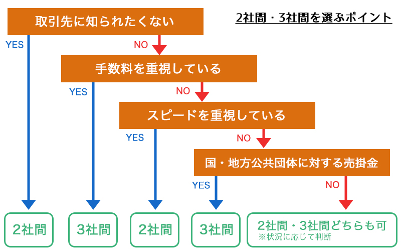 2社間・3社間を選ぶポイント