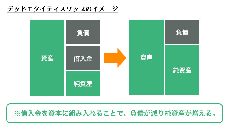 デッドエクイティスワップ前後の貸借対照表