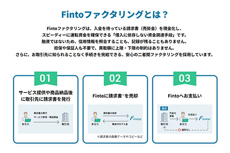 Fintoファクタリングのスライド2