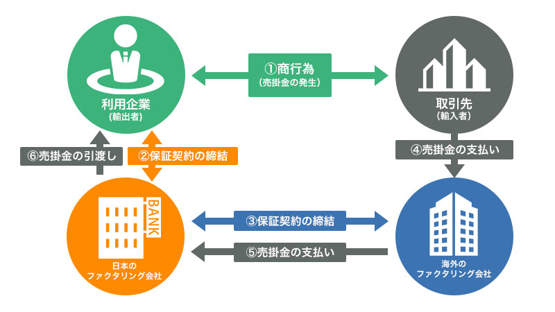 国際ファクタリングの全体像