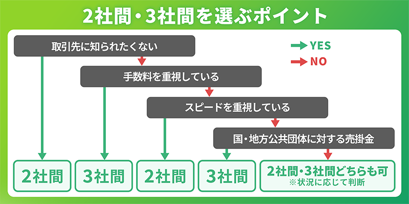 2社間と3社間の選び方のフローチャート