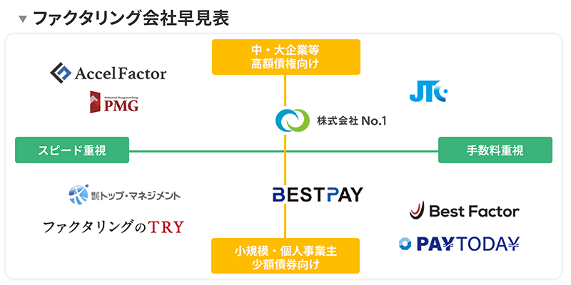 ファクタリング会社早見表